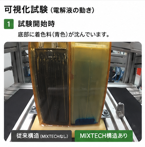 MIXTECH構造の有無による液の動きを示す可視化試験の画像（3/5）