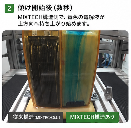 MIXTECH構造の有無による液の動きを示す可視化試験の画像（4/5）