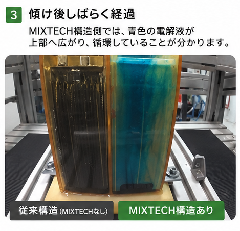 MIXTECH構造の有無による液の動きを示す可視化試験の画像（5/5）