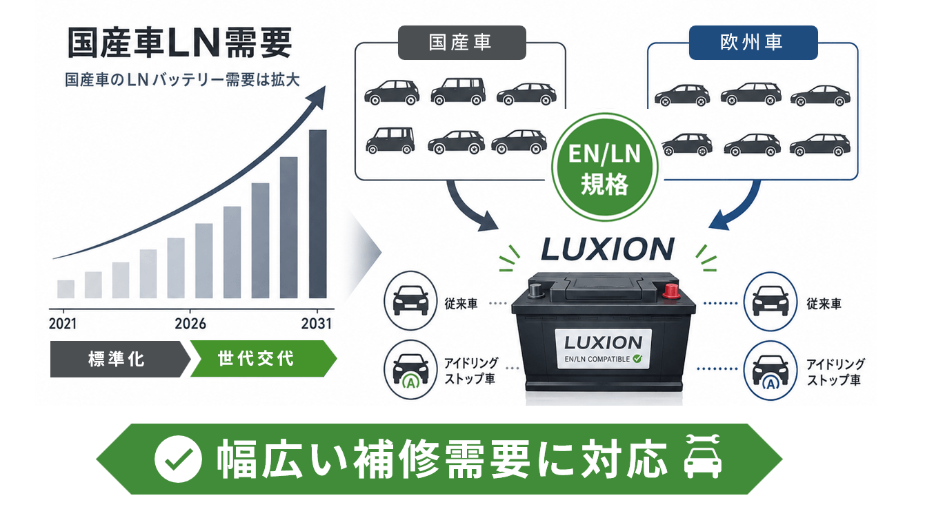 EN/LN規格の広がり