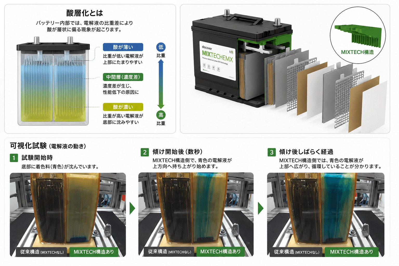 MIXTECH構造の有無による液の動きを確認するための可視化試験映像です。